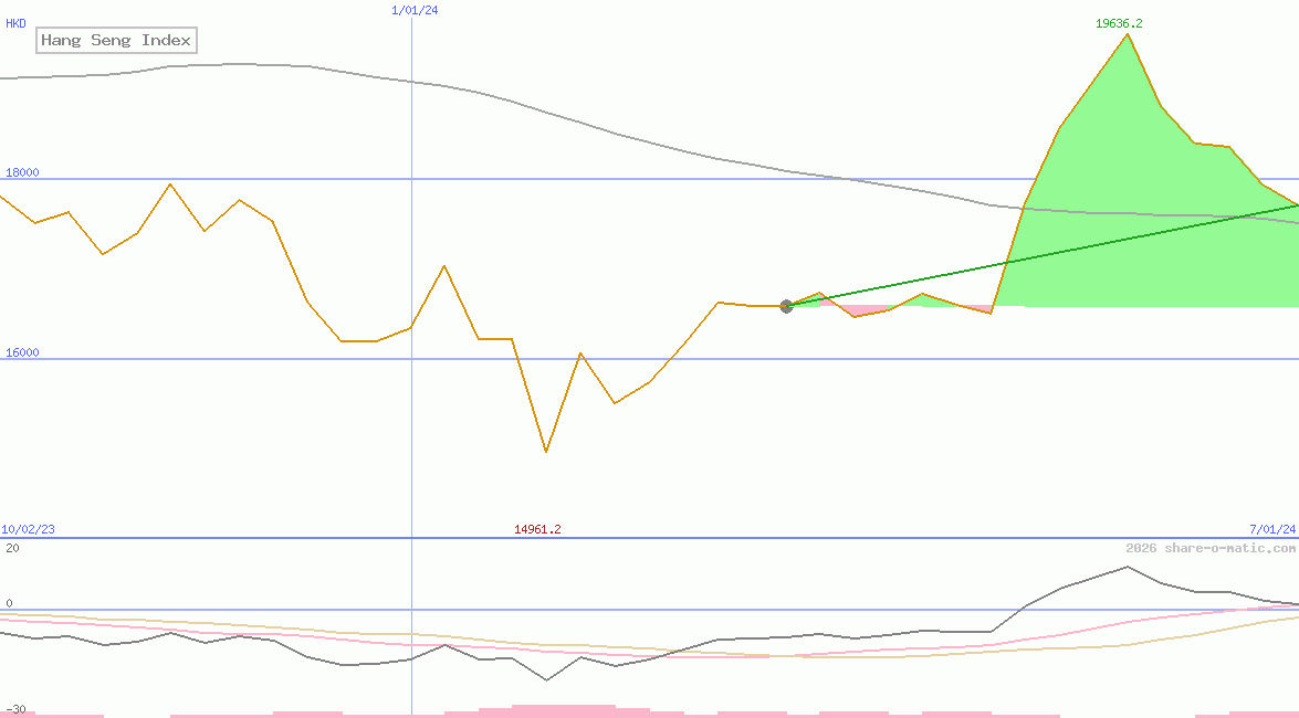 Hang Seng Index