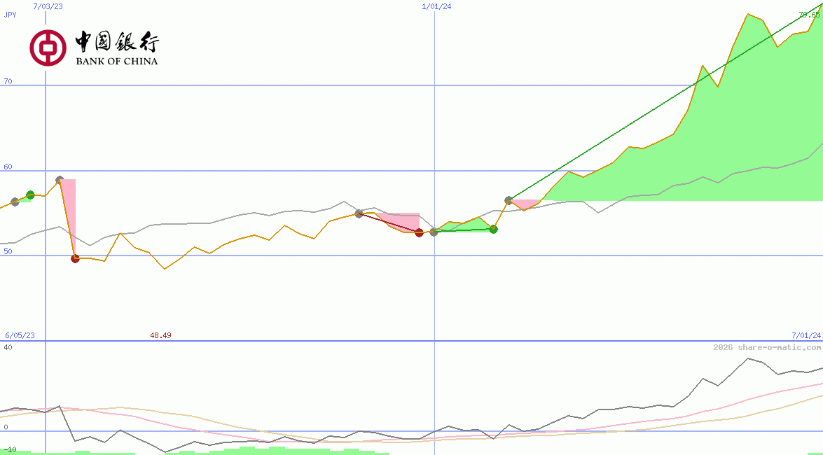 Bank of China Ltd