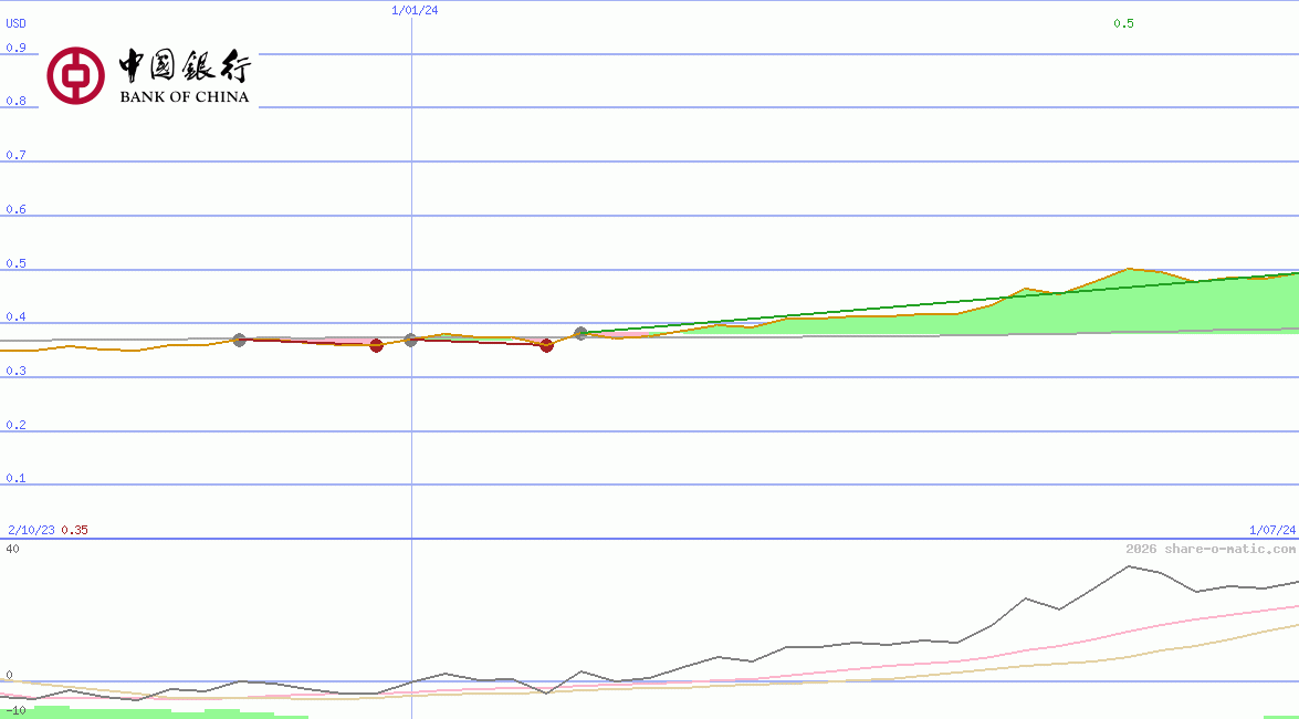 Bank of China Ltd