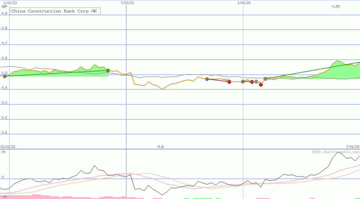 China Construction Bank Corp HK