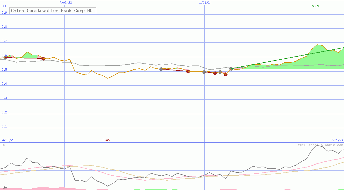 China Construction Bank Corp HK