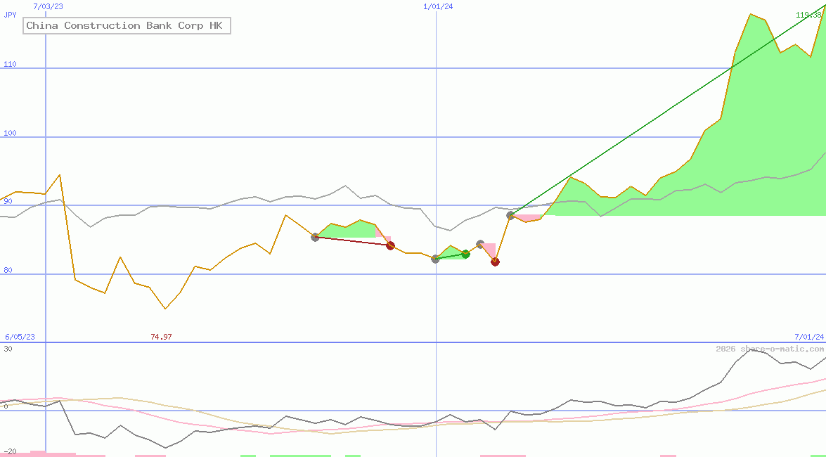 China Construction Bank Corp HK