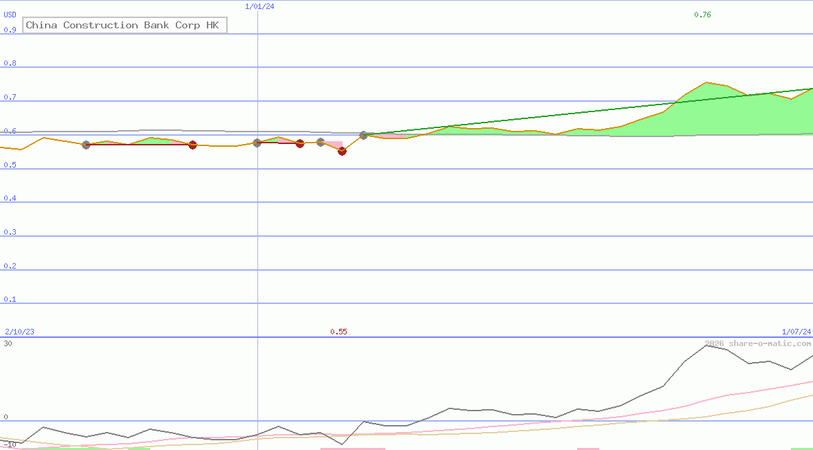 China Construction Bank Corp HK