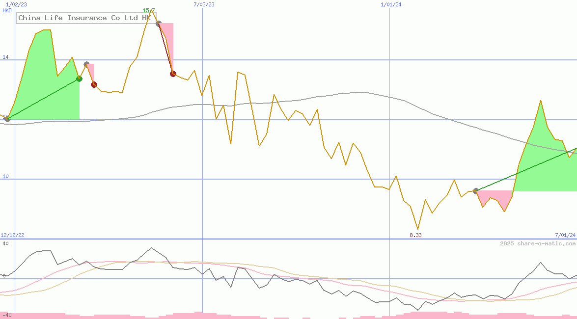 China Life Insurance Co Ltd HK