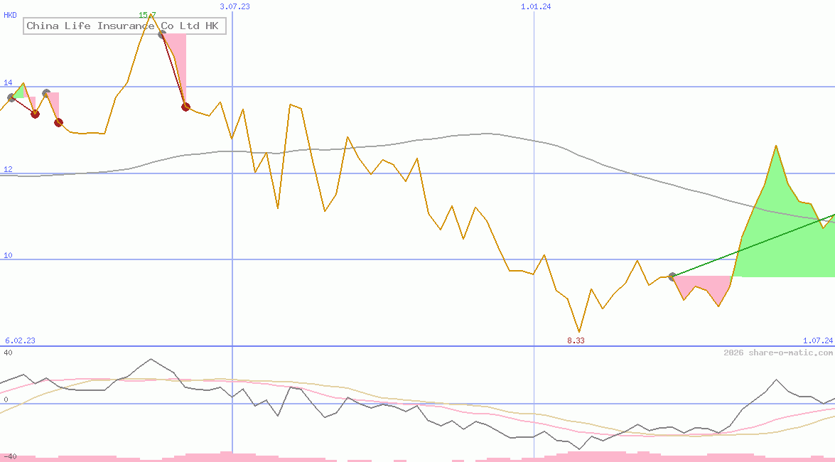 China Life Insurance Co Ltd HK
