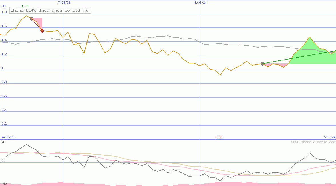 China Life Insurance Co Ltd HK