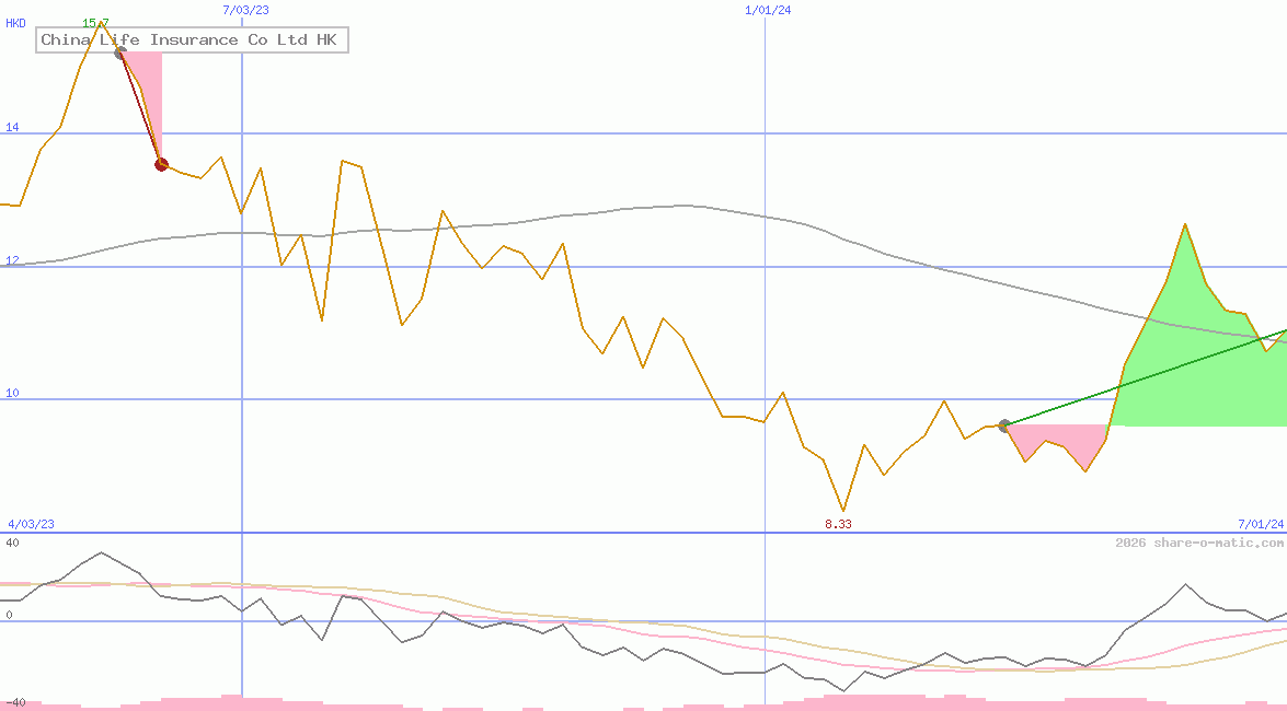 China Life Insurance Co Ltd HK