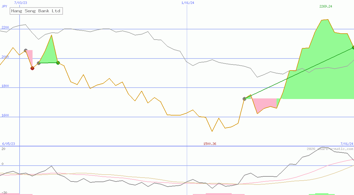 Hang Seng Bank Ltd
