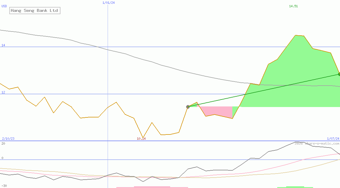 Hang Seng Bank Ltd