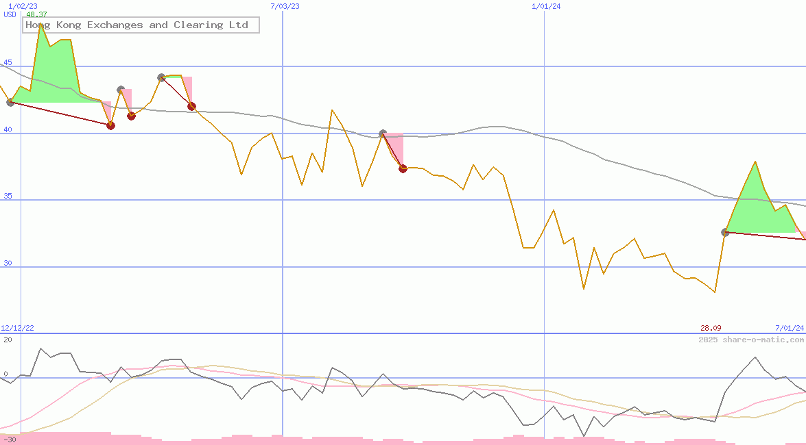 Hong Kong Exchanges and Clearing Ltd