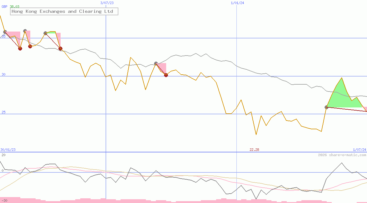 Hong Kong Exchanges and Clearing Ltd