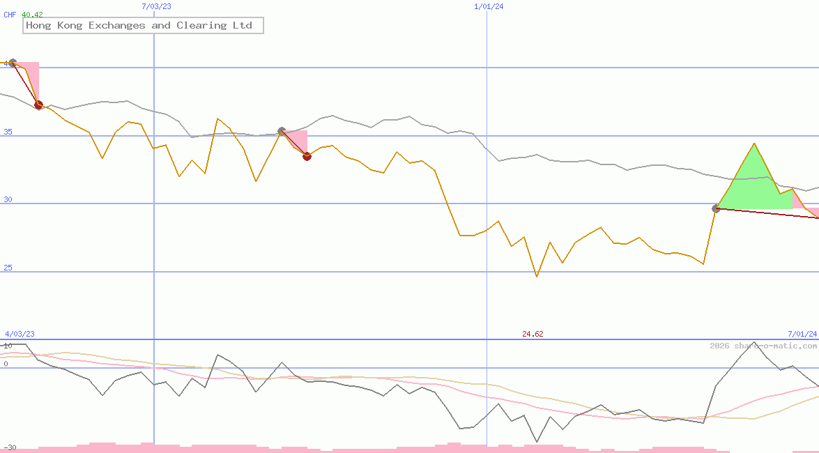 Hong Kong Exchanges and Clearing Ltd