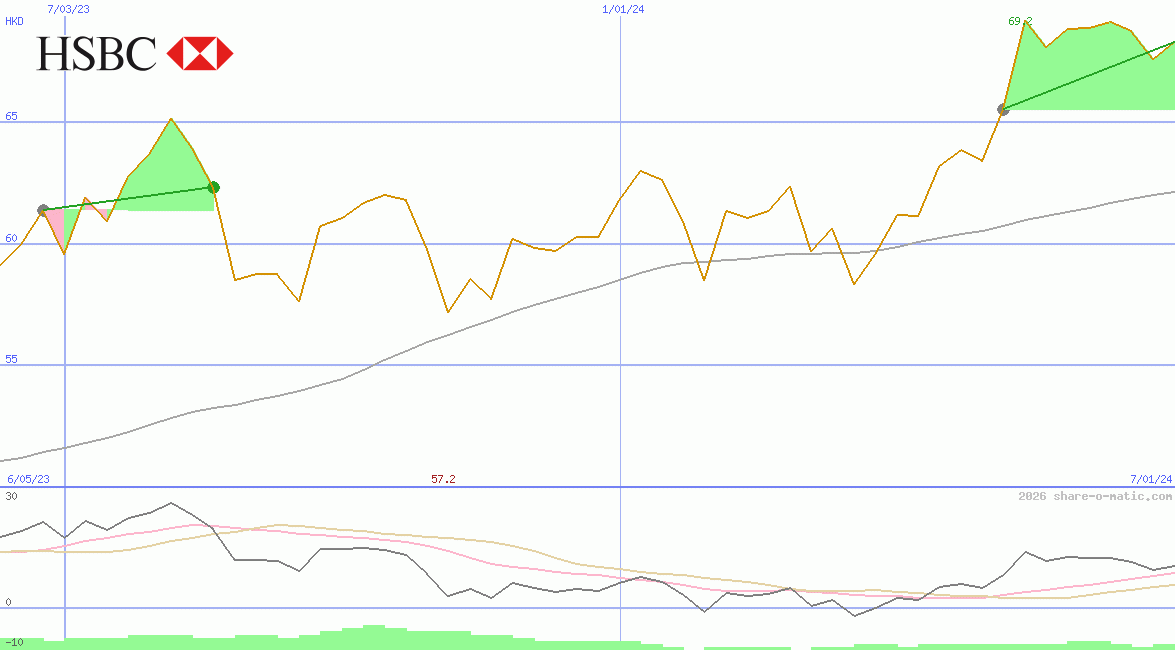 HSBC Holdings Plc