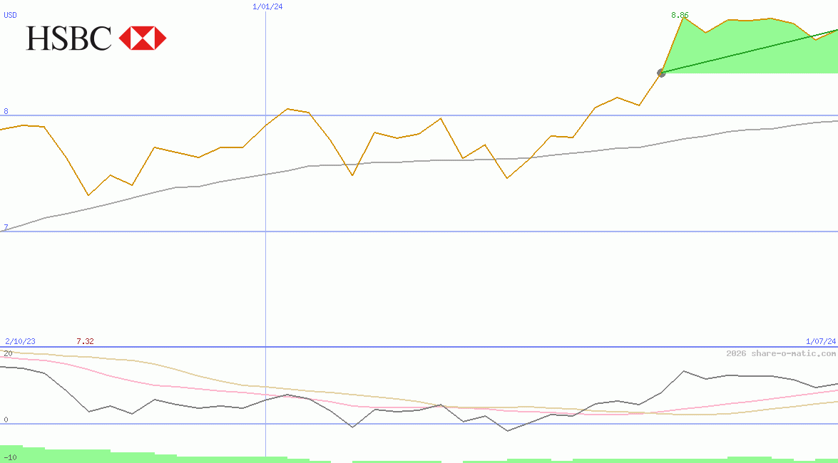 HSBC Holdings Plc