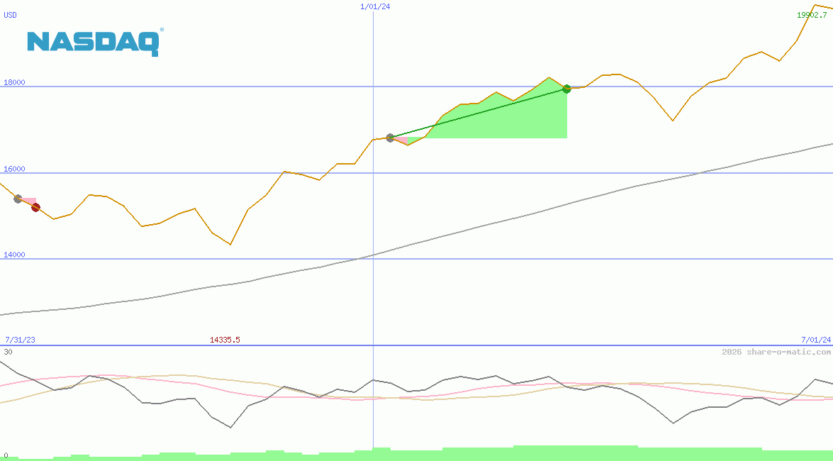 NASDAQ-100 Index