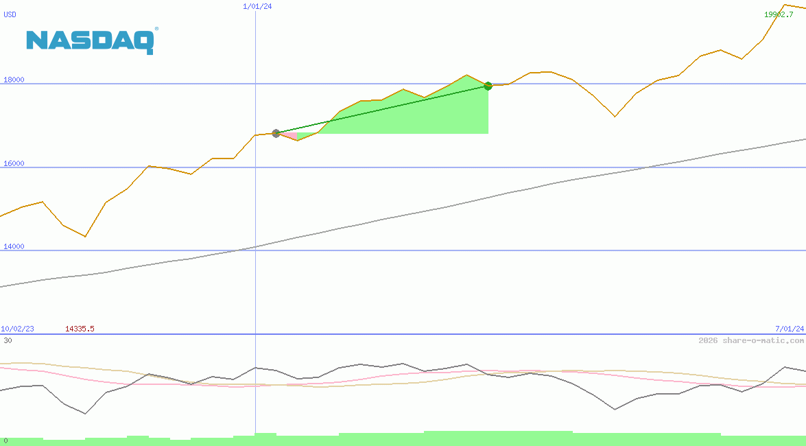NASDAQ-100 Index
