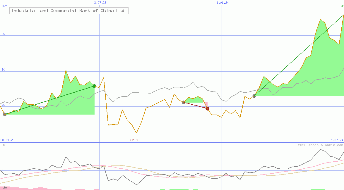 Industrial and Commercial Bank of China Ltd