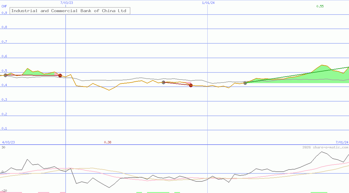 Industrial and Commercial Bank of China Ltd
