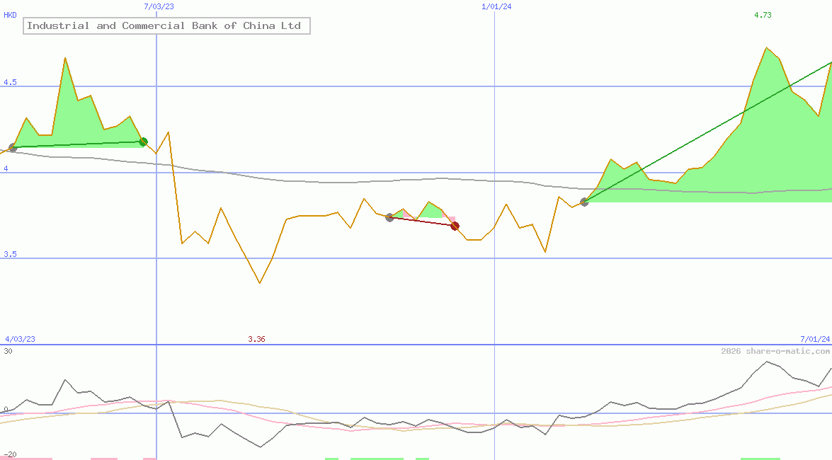 Industrial and Commercial Bank of China Ltd