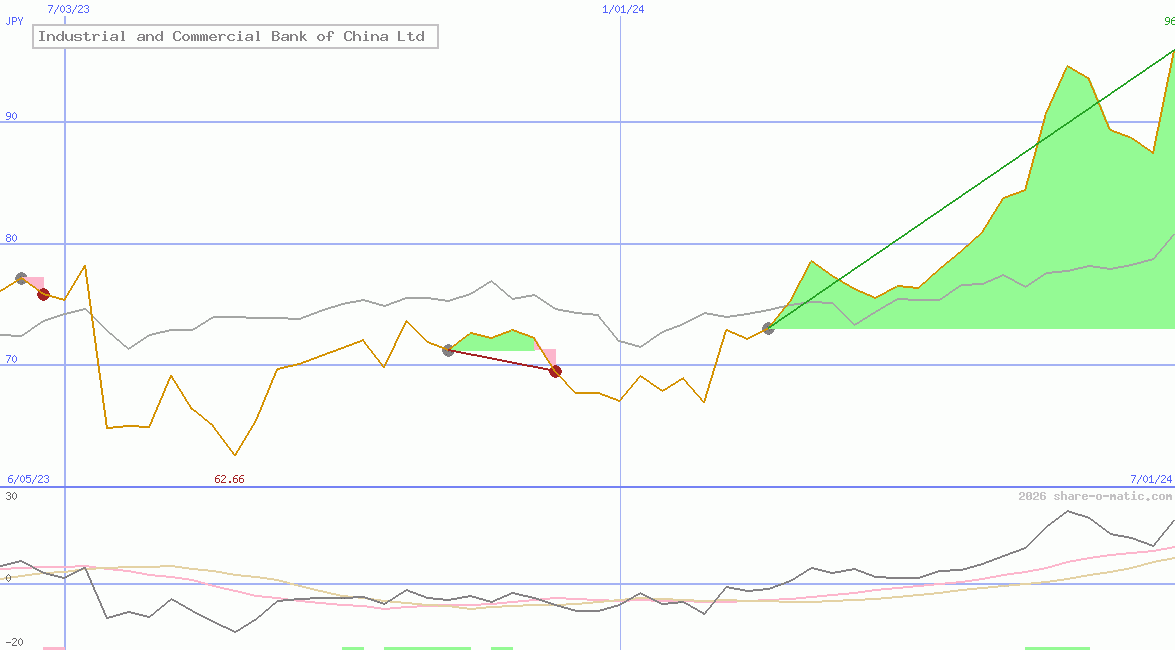 Industrial and Commercial Bank of China Ltd