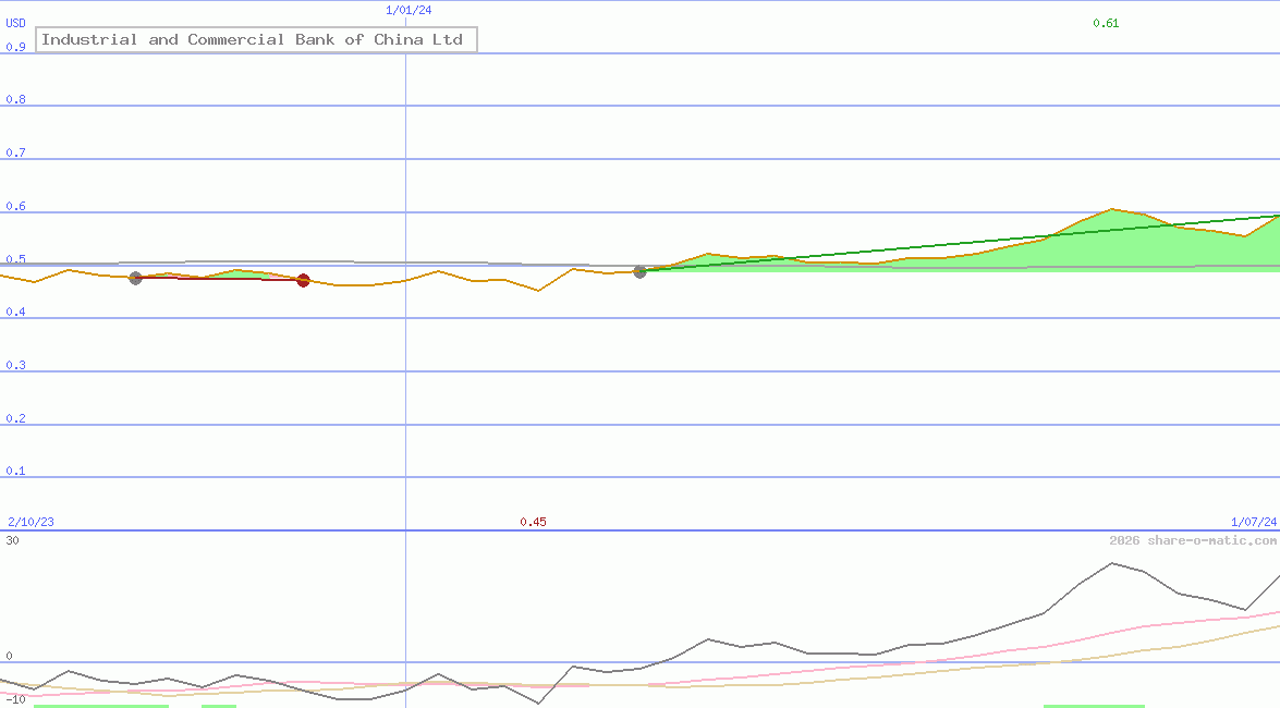Industrial and Commercial Bank of China Ltd