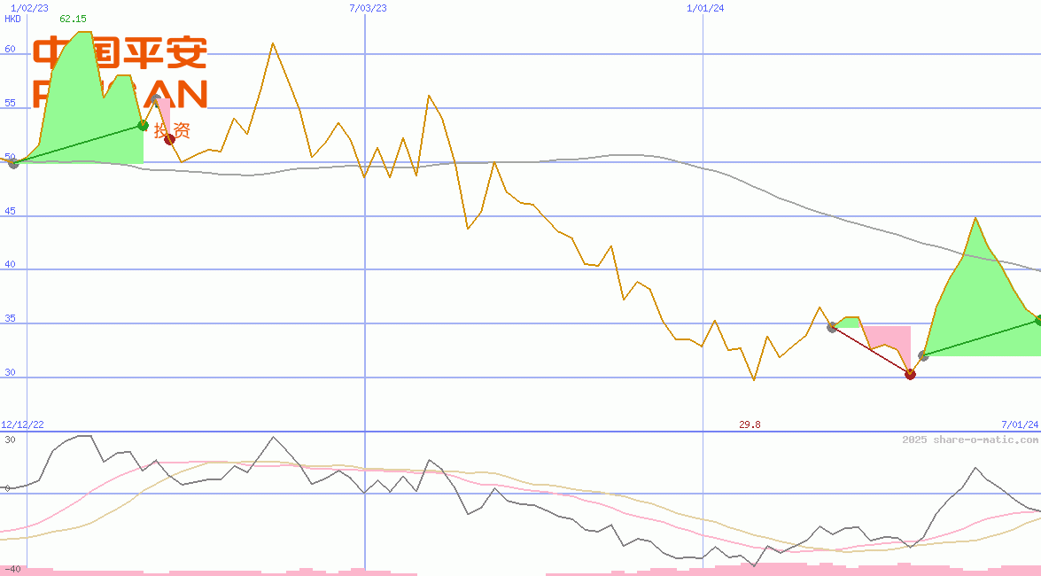 Ping An Insurance Ltd