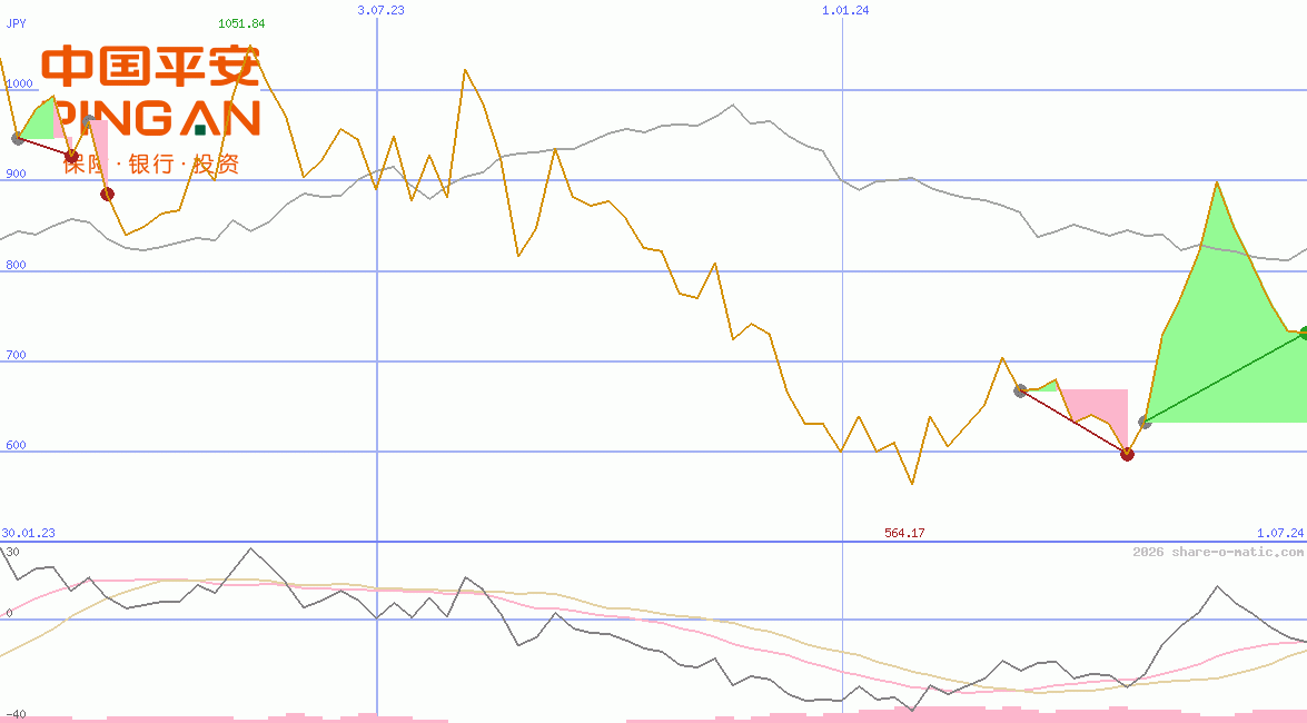 Ping An Insurance Ltd