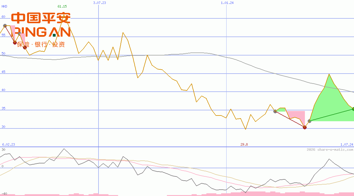 Ping An Insurance Ltd