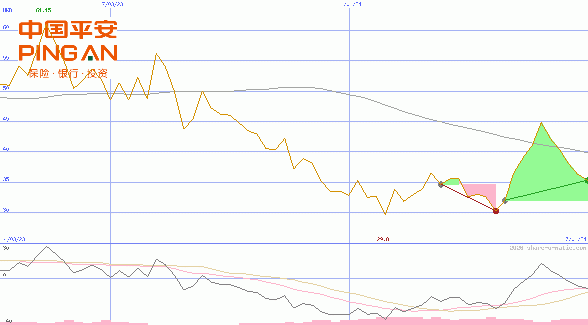 Ping An Insurance Ltd
