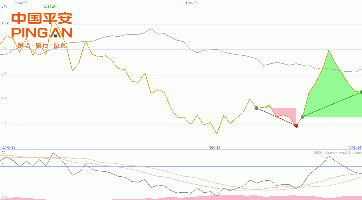 Ping An Insurance Ltd