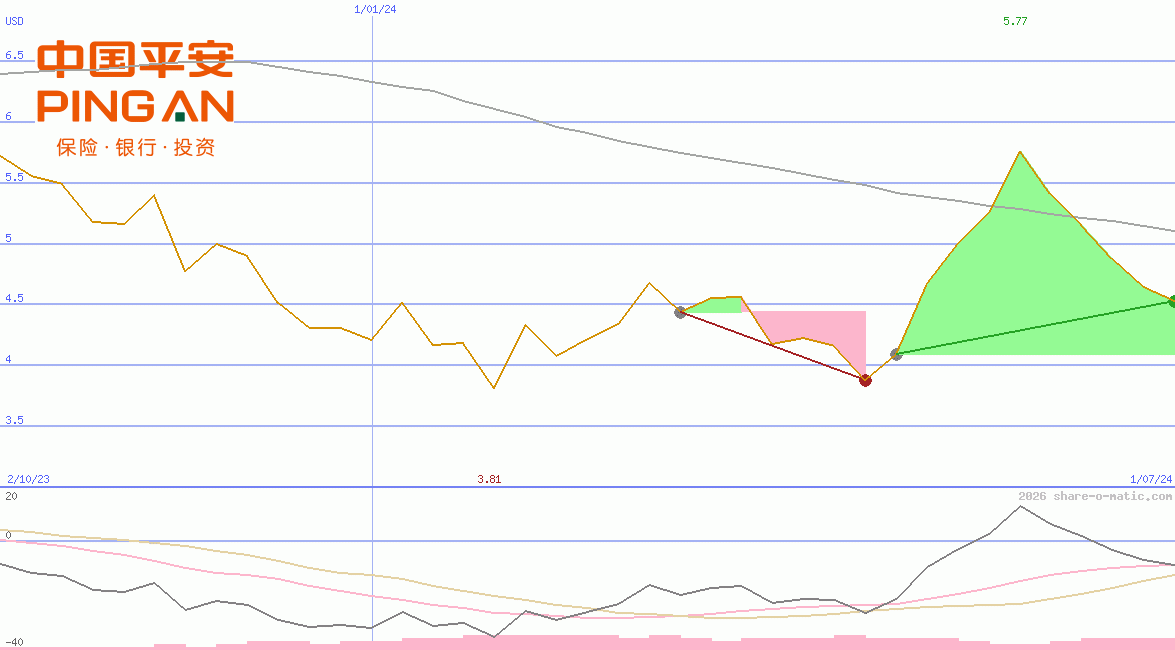 Ping An Insurance Ltd