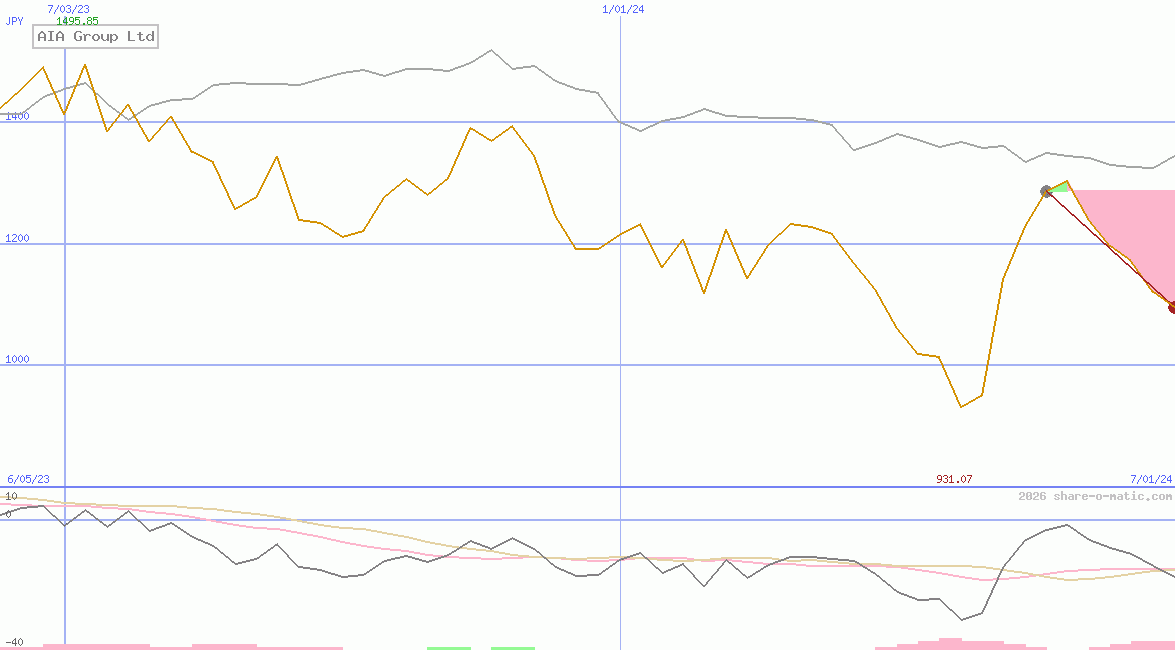 AIA Group Ltd