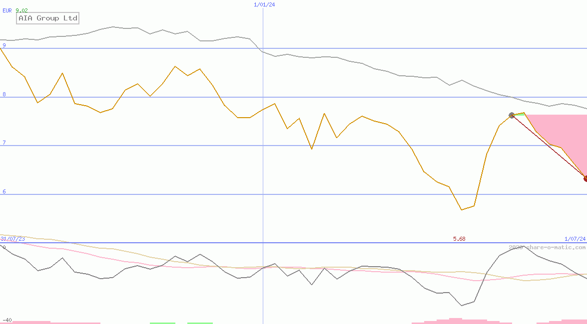 AIA Group Ltd