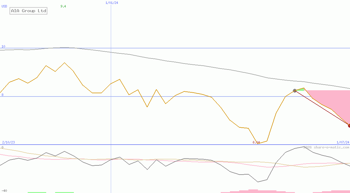 AIA Group Ltd