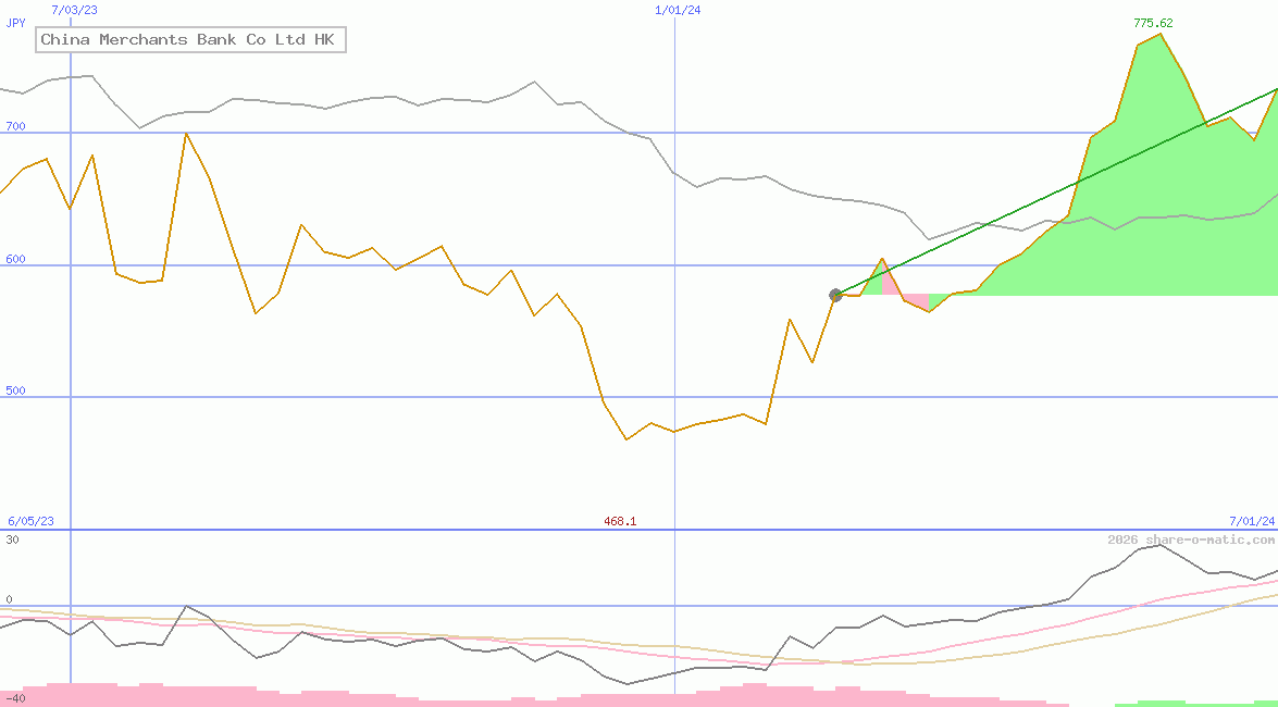 China Merchants Bank Co Ltd HK