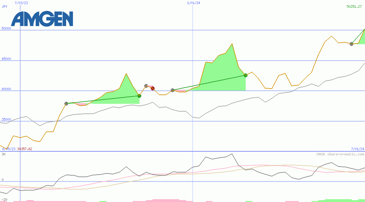 Amgen Inc