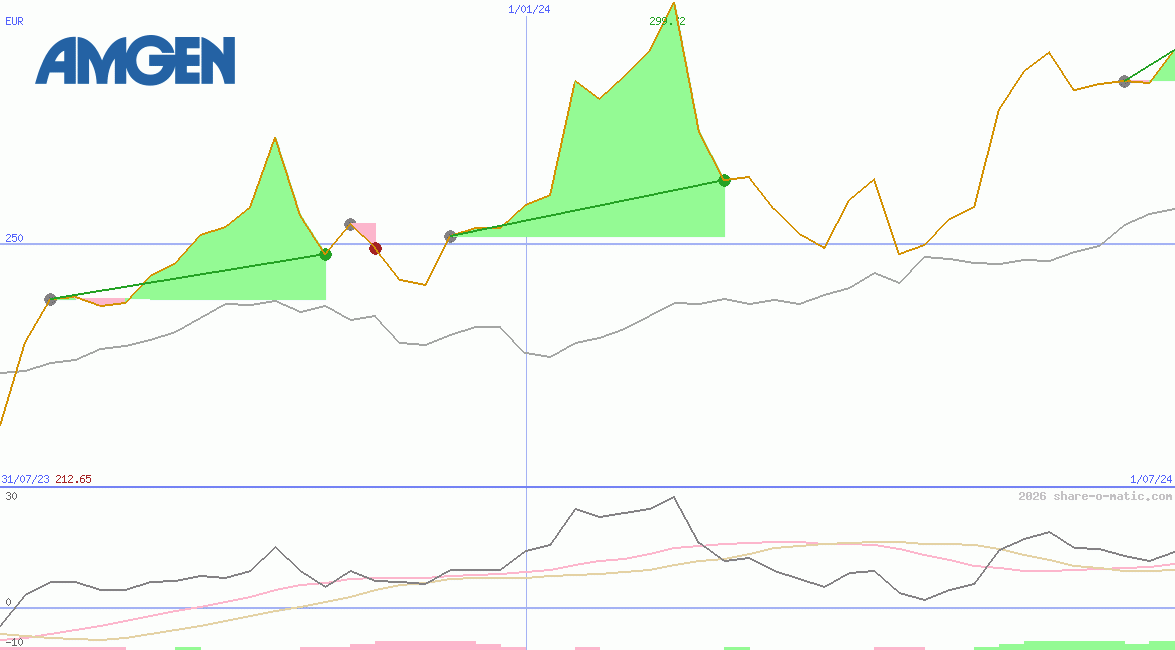 Amgen Inc