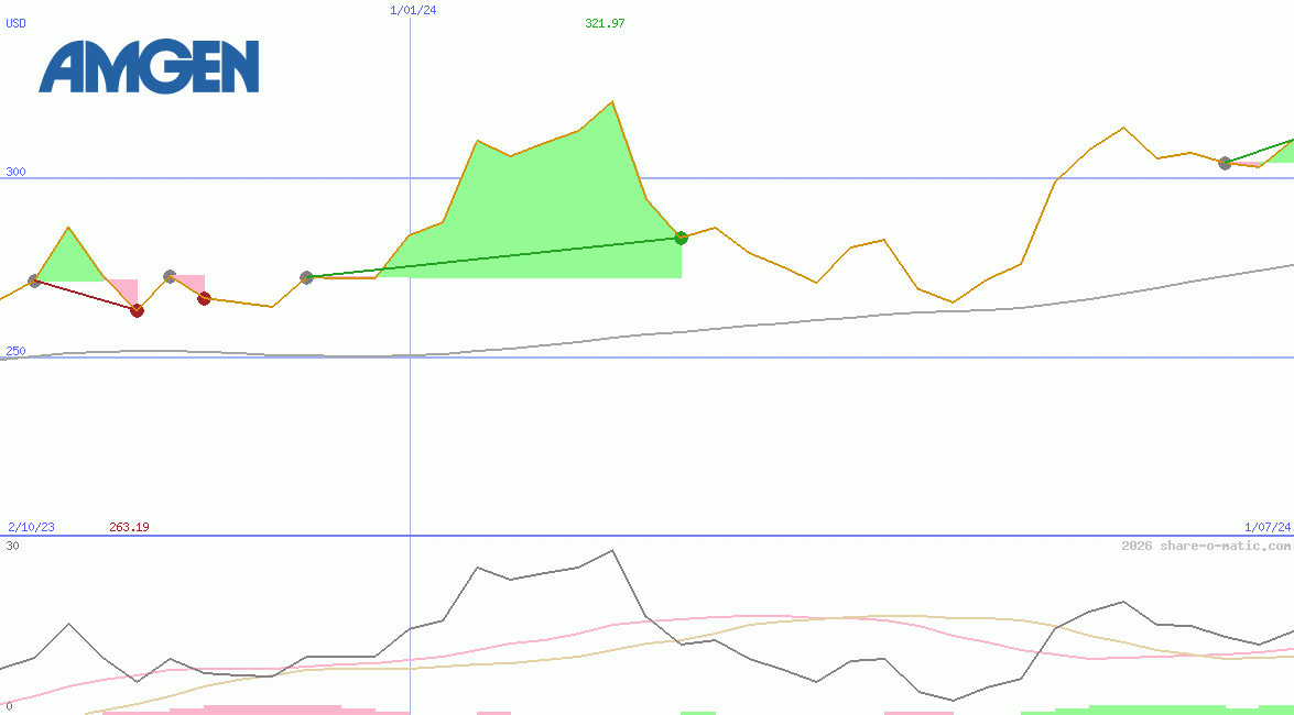 Amgen Inc