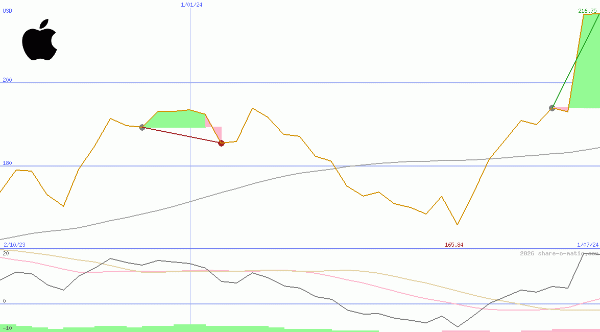 Apple Inc