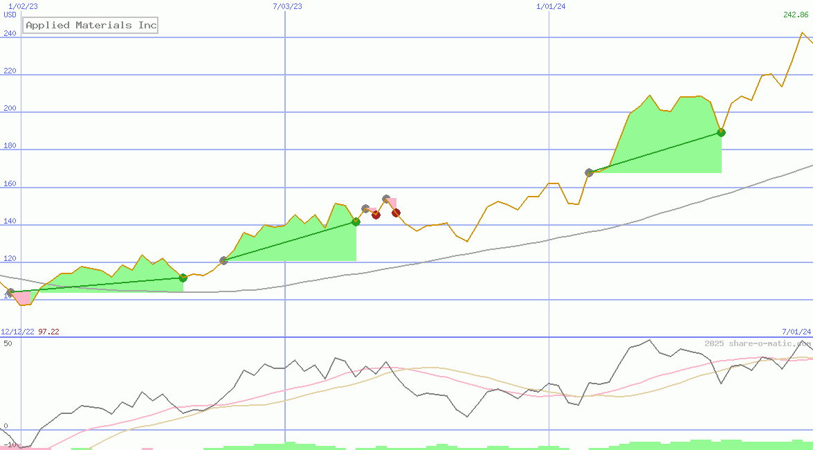 Applied Materials Inc