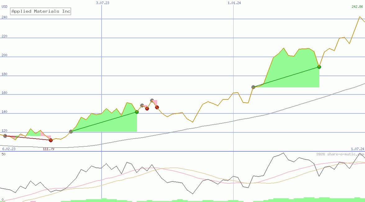 Applied Materials Inc