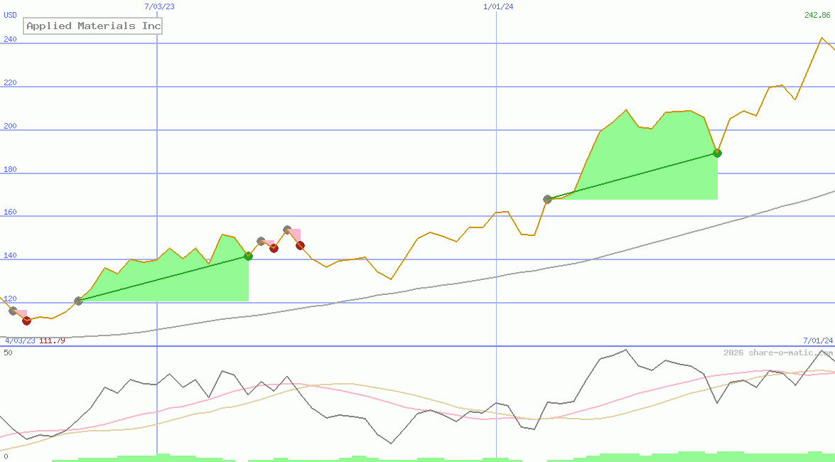 Applied Materials Inc