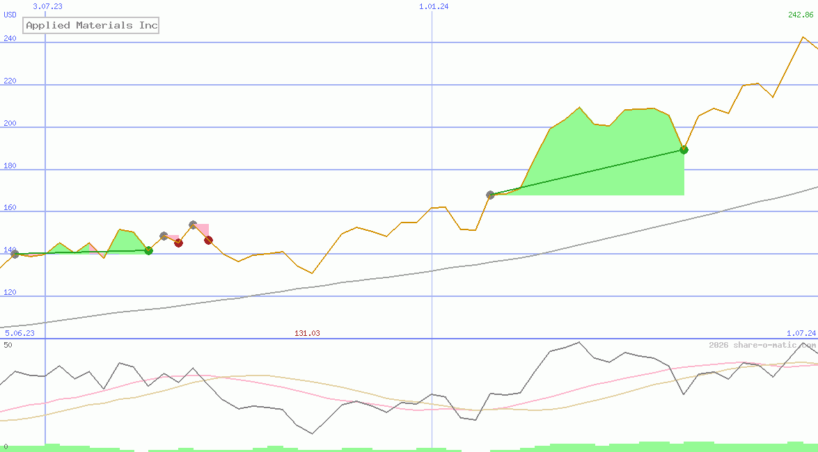 Applied Materials Inc
