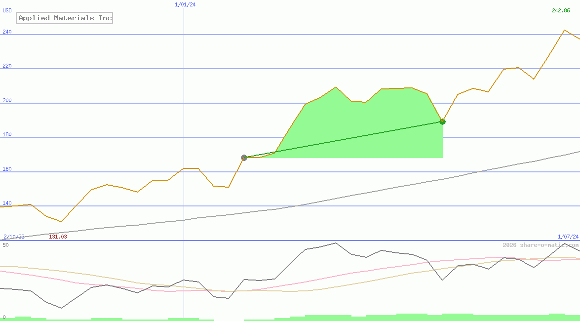 Applied Materials Inc