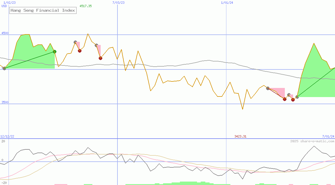 Hang Seng Financial Index