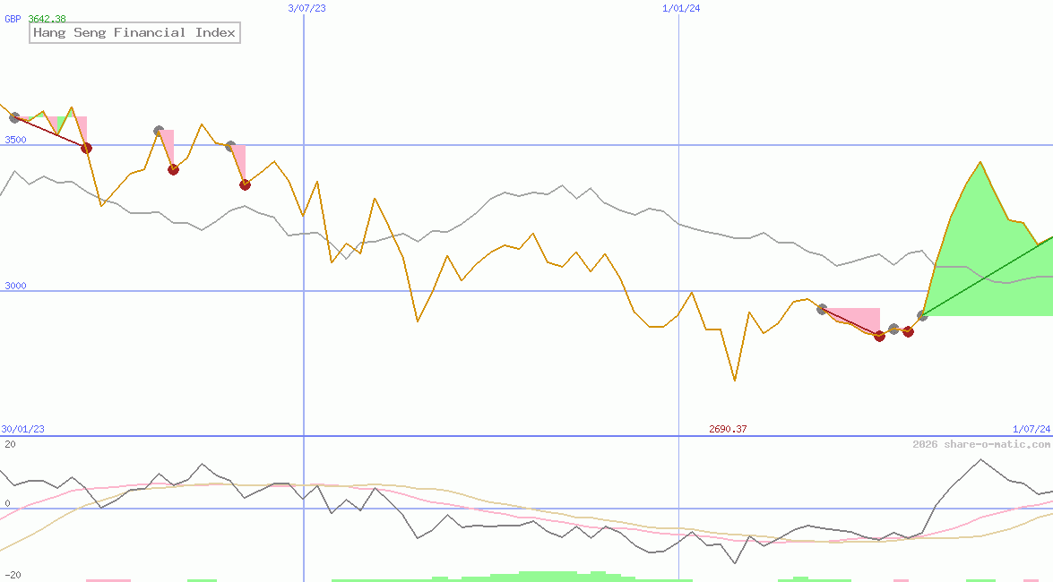 Hang Seng Financial Index