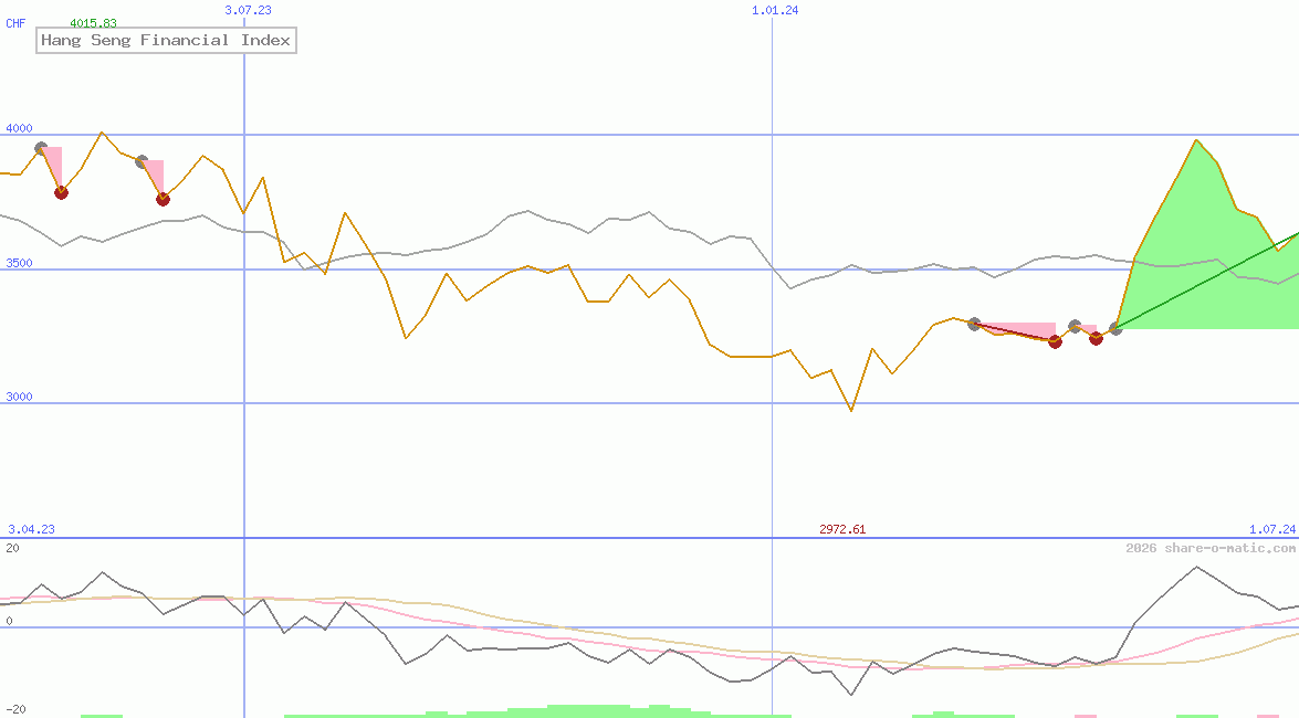 Hang Seng Financial Index