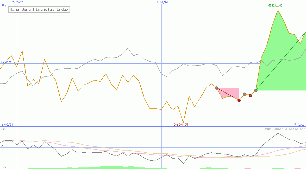 Hang Seng Financial Index