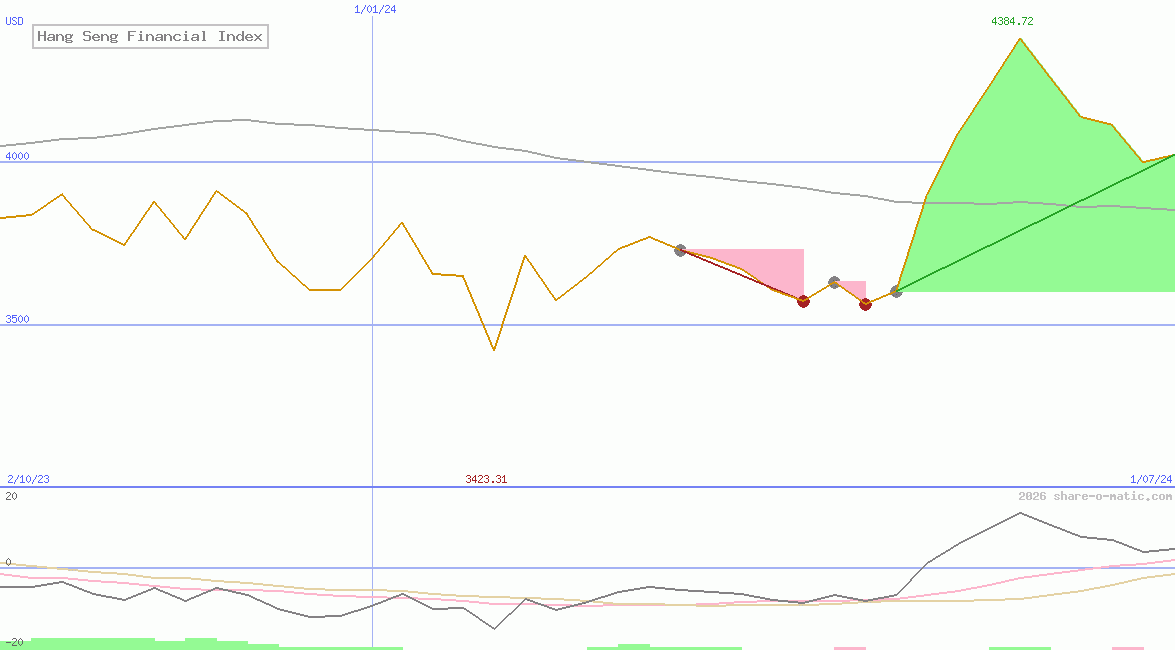 Hang Seng Financial Index