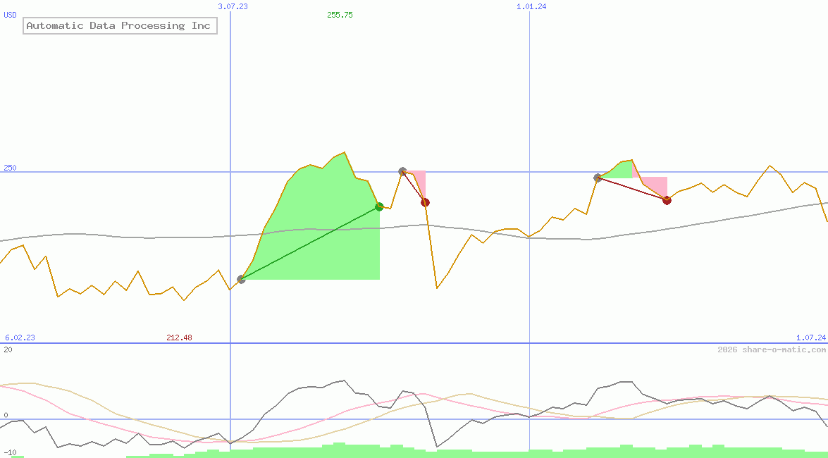 Automatic Data Processing Inc